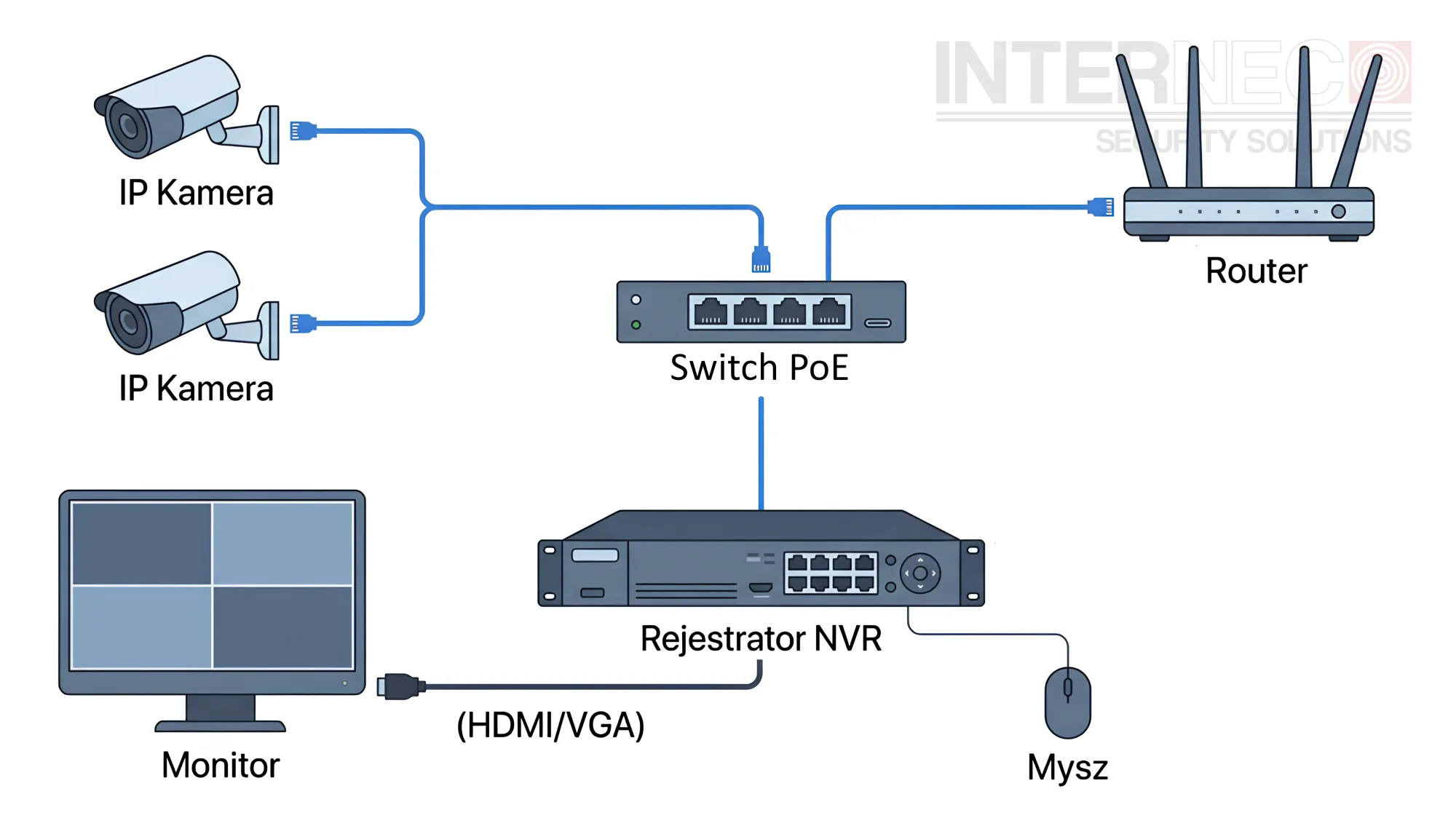 Rejestrator (NVR, DVR, XVR) w monitoringu – co to jest?