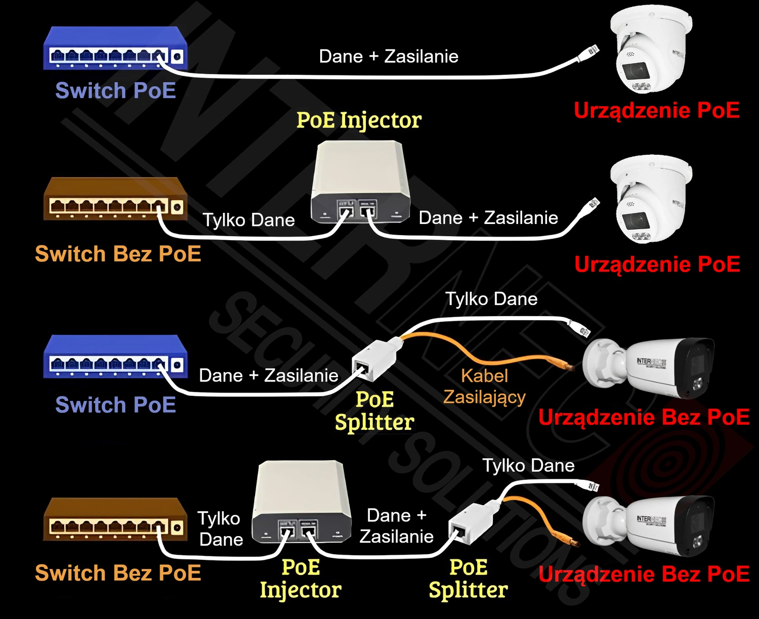 Porównanie metod zasilania kamery przez PoE oraz tradycyjne złącze DC