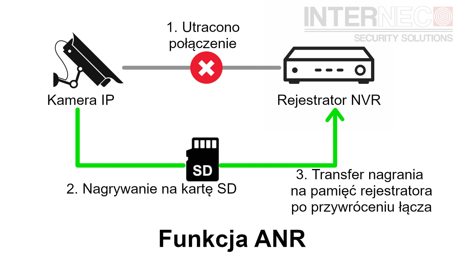 Działanie funkcji ANR – automatyczne uzupełnianie brakujących fragmentów nagrania po odzyskaniu połączenia