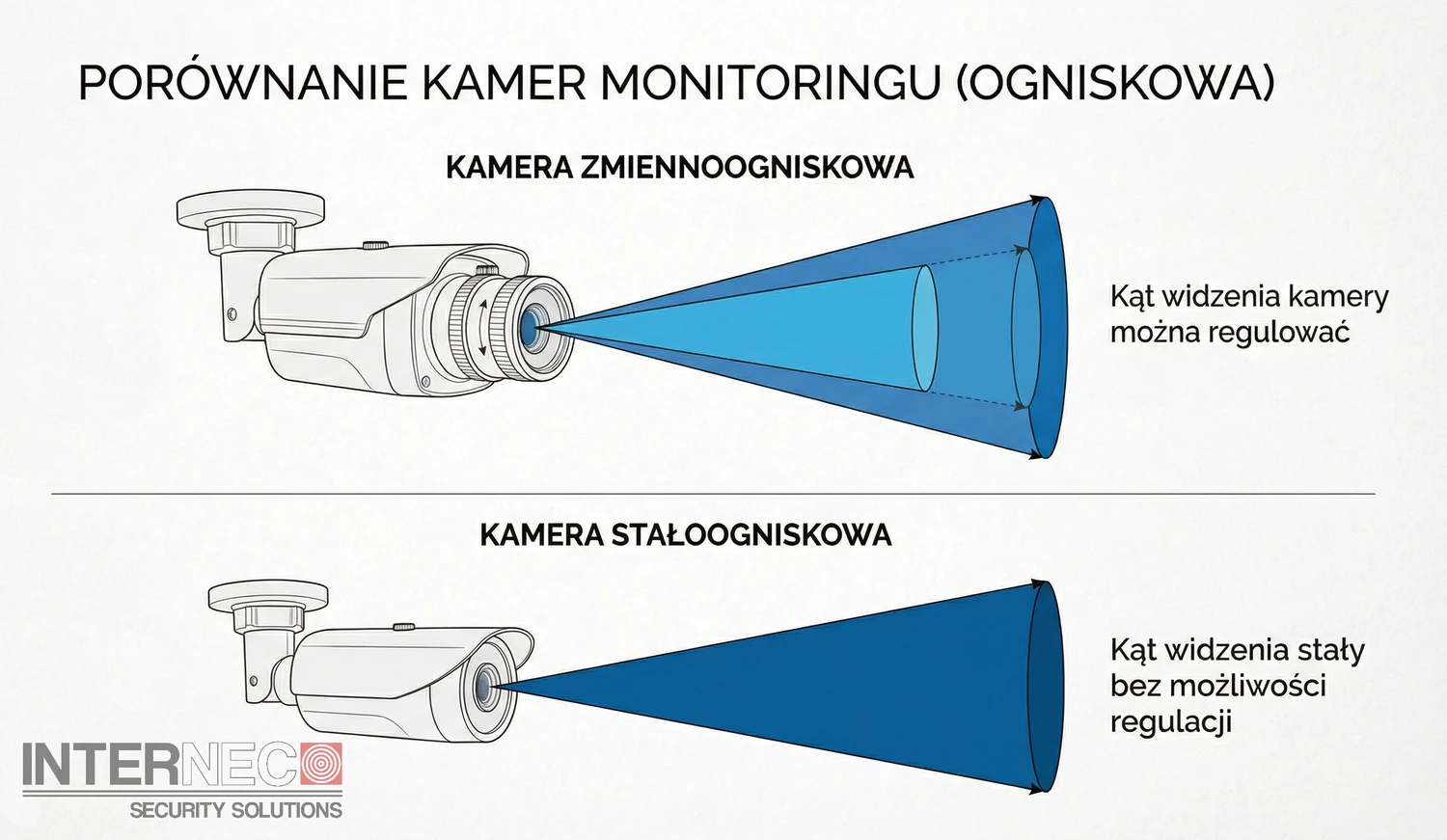 Porównanie szerokiego kąta widzenia i zbliżenia w kamerze z obiektywem zmiennoogniskowym