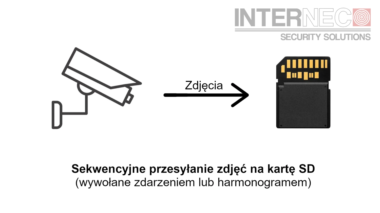 Zasada działania przesyłania zdjęć na kartę SD w systemie monitoringu