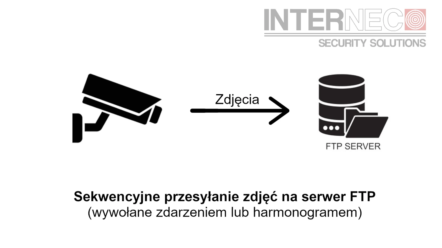 Zasada działania przesyłania zdjęć na serwer FTP w systemie monitoringu